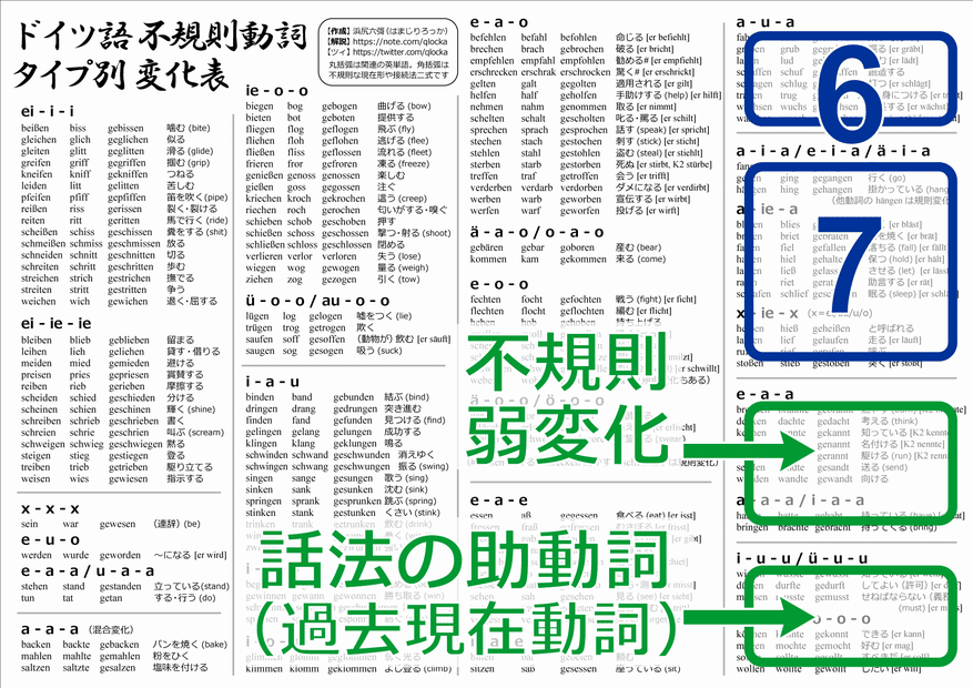 不規則ではないドイツ語の不規則動詞 浜尻六彁 はまじり ろっか Note 不規則ではないドイツ語の不規則動詞 浜尻六彁 はまじり ろっか Note