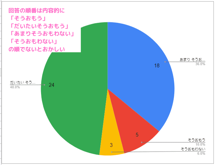 超簡単 スプレッドシートのデータで円グラフを自動作成する Gas使用 Hiro Mon Note