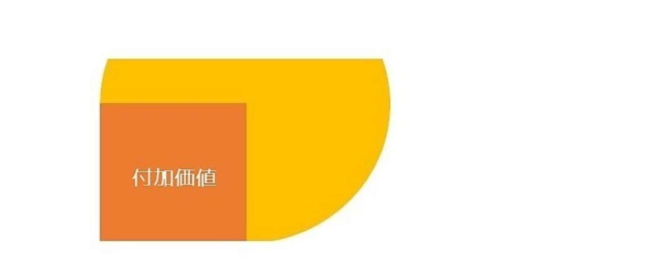 付加価値をつける仕事をする 澤 有一良 Note