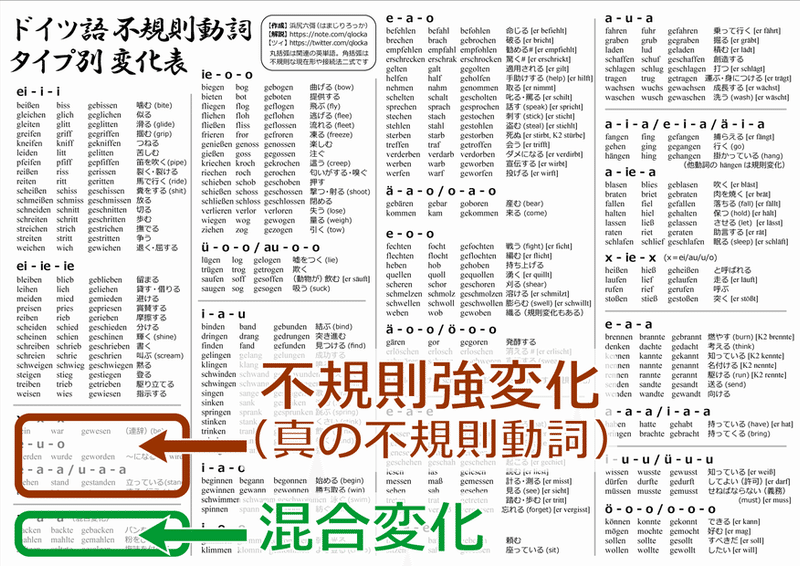 不規則ではないドイツ語の不規則動詞 浜尻六彁 はまじり ろっか Note