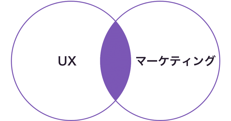 UXとマーケティングの違い・共通点とは？関係性を徹底比較