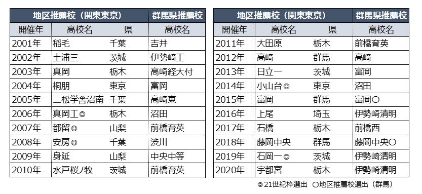 歴代推薦校