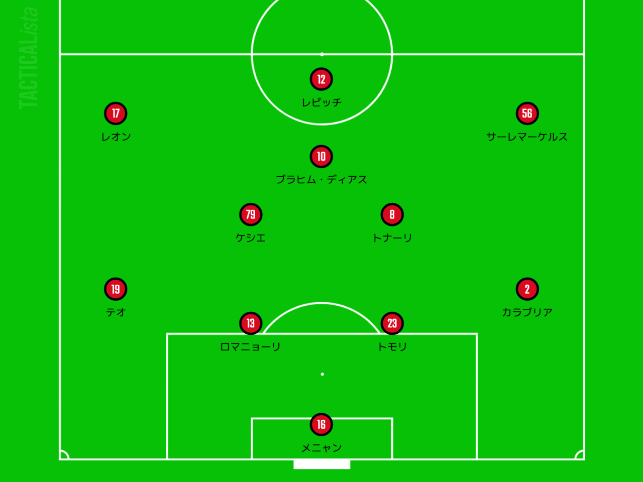 Clグループbのライバル Acミランのスカウティングレポート がーすけ Note Clグループbのライバル Acミランのスカウティングレポート がーすけ Note