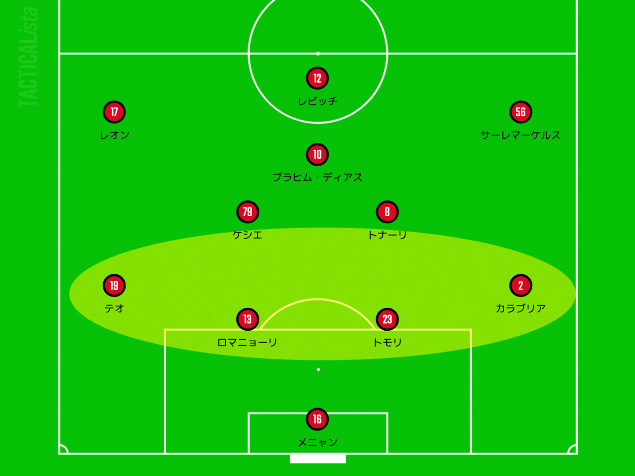 Clグループbのライバル Acミランのスカウティングレポート がーすけ Note