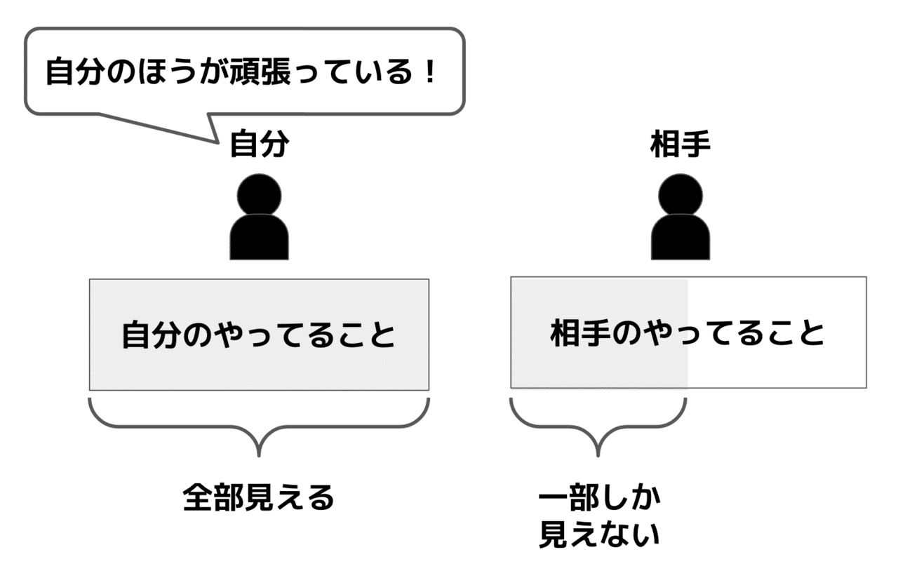 自分ばかりが頑張っていると嫌になってしまう理由 柴田史郎 Note
