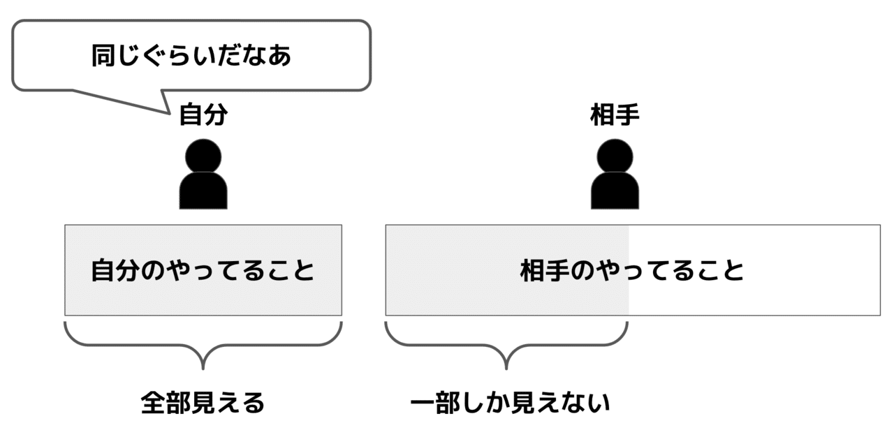自分ばかりが頑張っていると嫌になってしまう理由 柴田史郎 Note