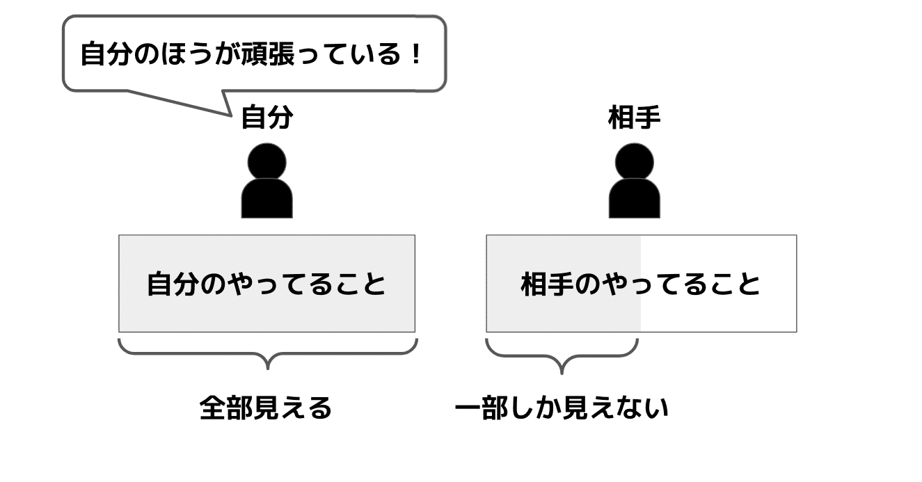 自分ばかりが頑張っていると嫌になってしまう理由 柴田史郎 Note
