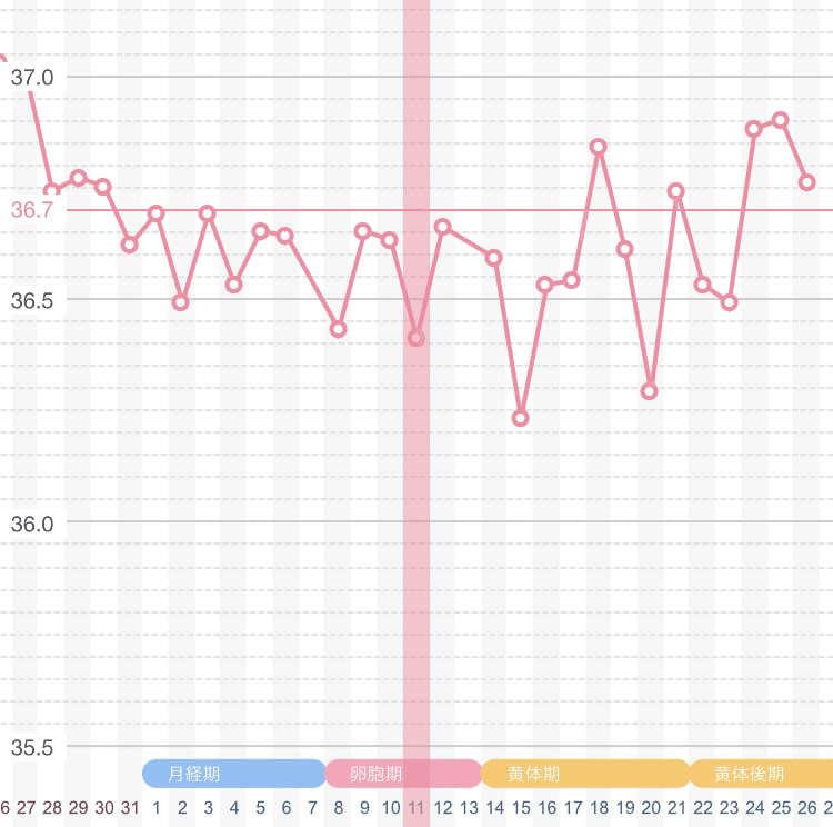 妊活2ヶ月目 基礎体温ガタガタ Chiko Note