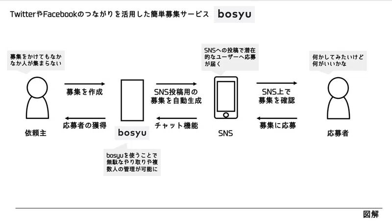 ビジネスモデル図解 Wataru Fukuoka Note