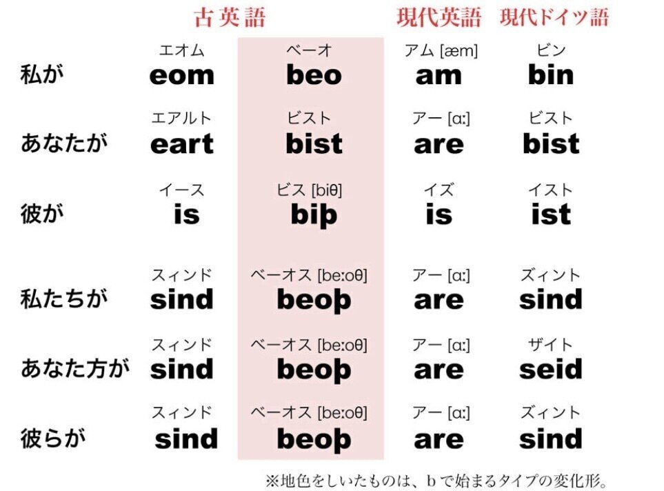 Be動詞のbeって何やねん くどうようこ 同時通訳者の英語コーチ Note Be動詞のbeって何やねん くどうようこ 同時通訳者の英語コーチ Note