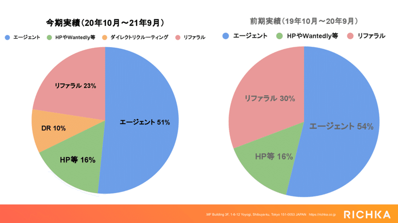 採用チャネル比率（正社員のみ）