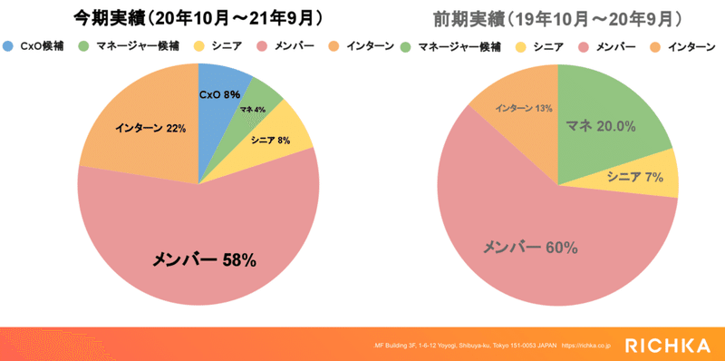 採用レイヤー比率