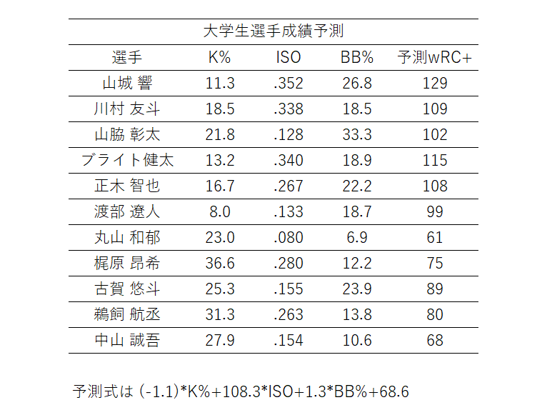 大学生　予測