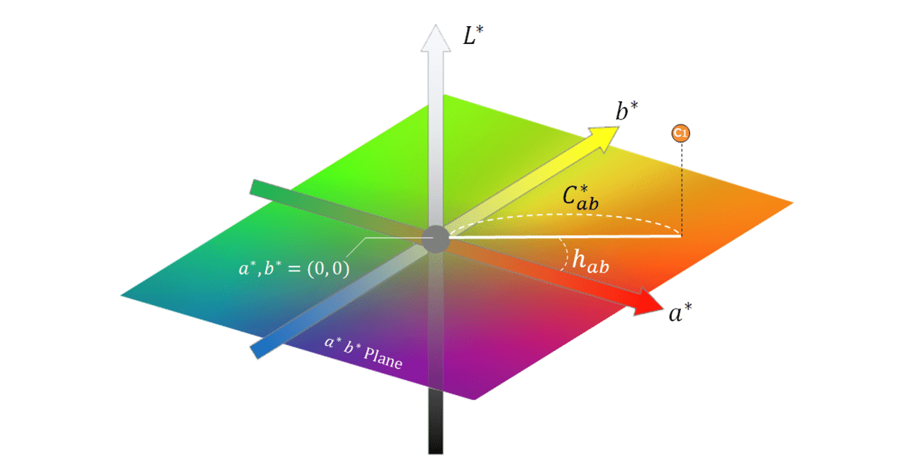 色を科学する その⑪ 均等色空間と色差<後編> CIE 1976 L*a*b*とL*u*v*