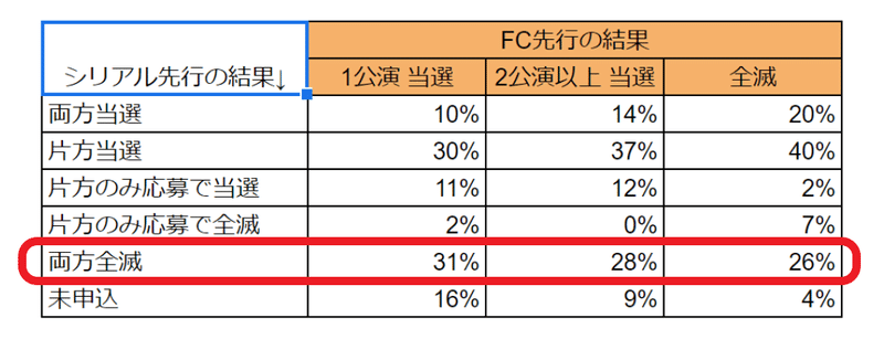 当選率