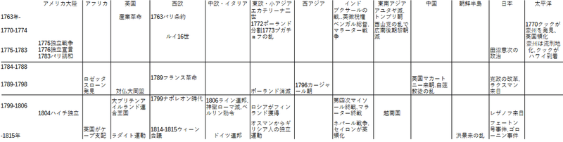 皆伝 世界史21 1763年 1815年 本郷りんの皆伝 大学受験 Note 皆伝 世界史21 1763年 1815年 本郷りんの皆伝 大学受験 Note