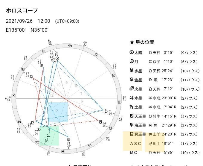 ハウス編 アセンダントの支配星 チャートルーラー はあなたの軸となる星 星読みジュエリスト 金子ゆき Note