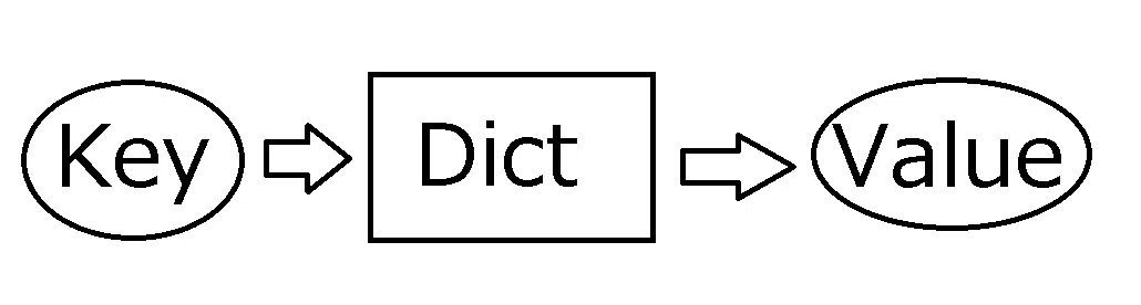 dict説明1