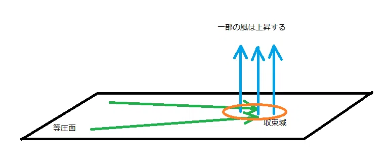 【物理から考える気象】 収束・発散|天文と気象(とその他いろいろ)