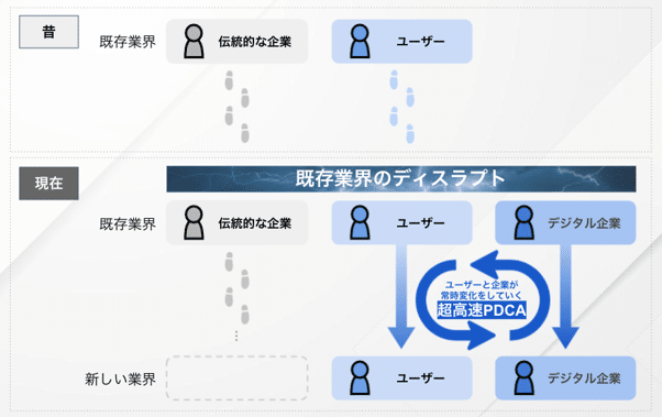 デジタル企業とは