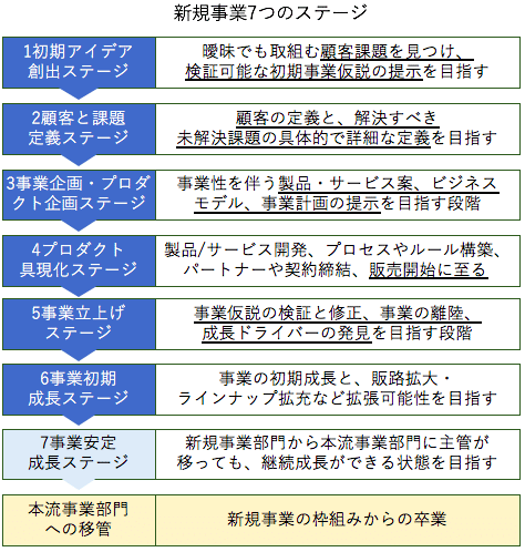 企業における『成功する新規事業開発』育成マニュアル : 新規事業開発用・事業計… 企業における『成功する新規事業開発』育成マニュアル : 新規