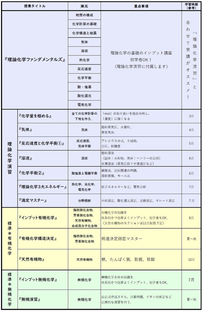 化学 標準 理論化学 担当 犬塚 Juken7 Note