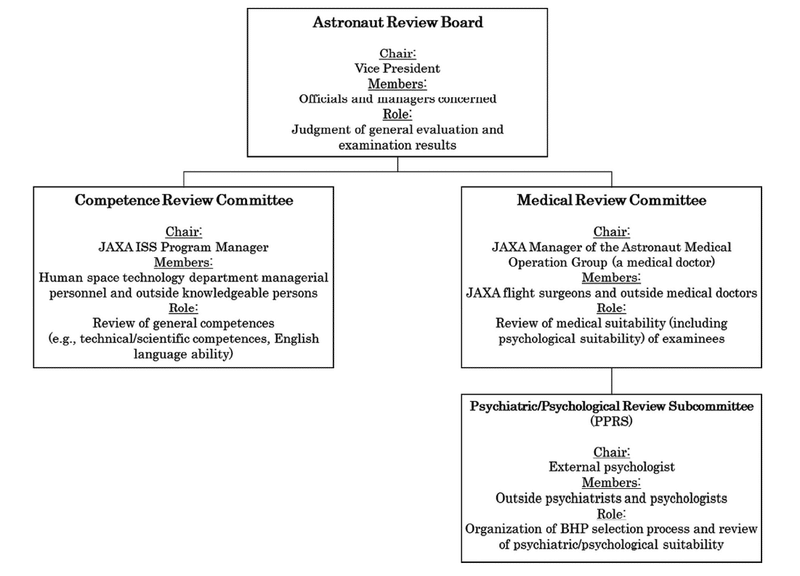 JAXA宇宙飛行士選抜委員会構造