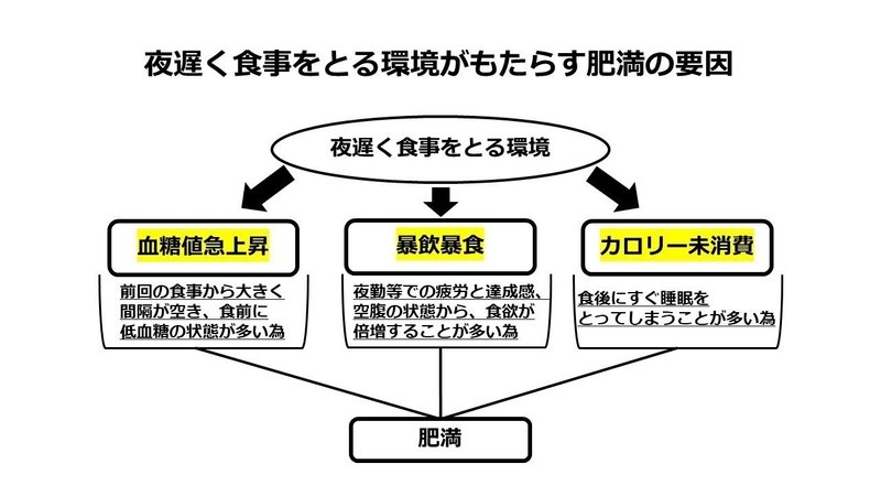 夜遅い食事が太る理由と対処法について 健康をマネジメントするノート Note 夜遅い食事が太る理由と対処法について 健康をマネジメントするノート Note