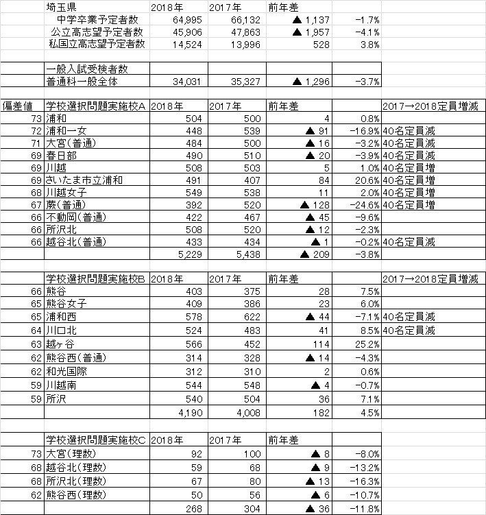 18年度埼玉県公立高校入試受検生動向 秋田 洋和 Note