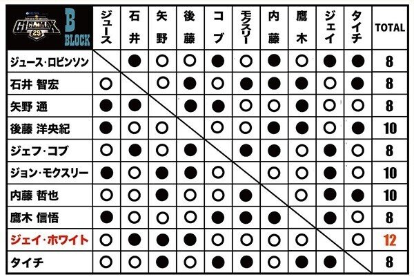 歴代G1 CLIMAX星取表（2011-2020）｜芽依ちゃんの羊