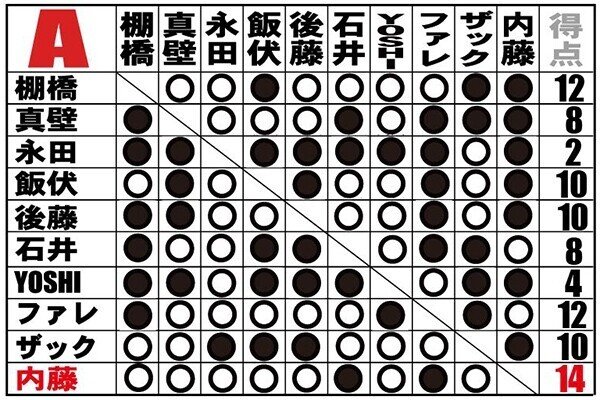 歴代G1 CLIMAX星取表（2011-2020）｜芽依ちゃんの羊