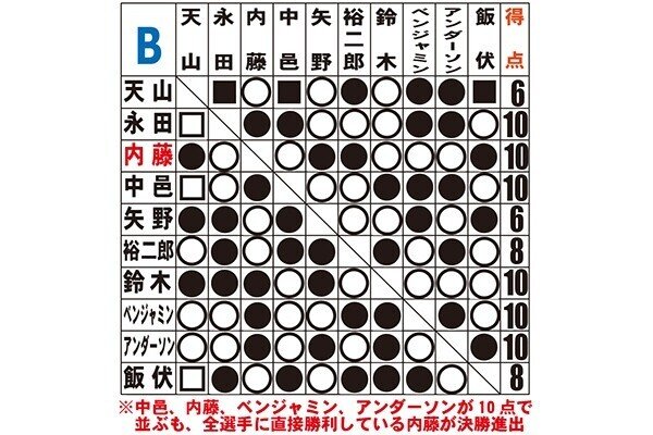 歴代G1 CLIMAX星取表（2011-2020）｜芽依ちゃんの羊