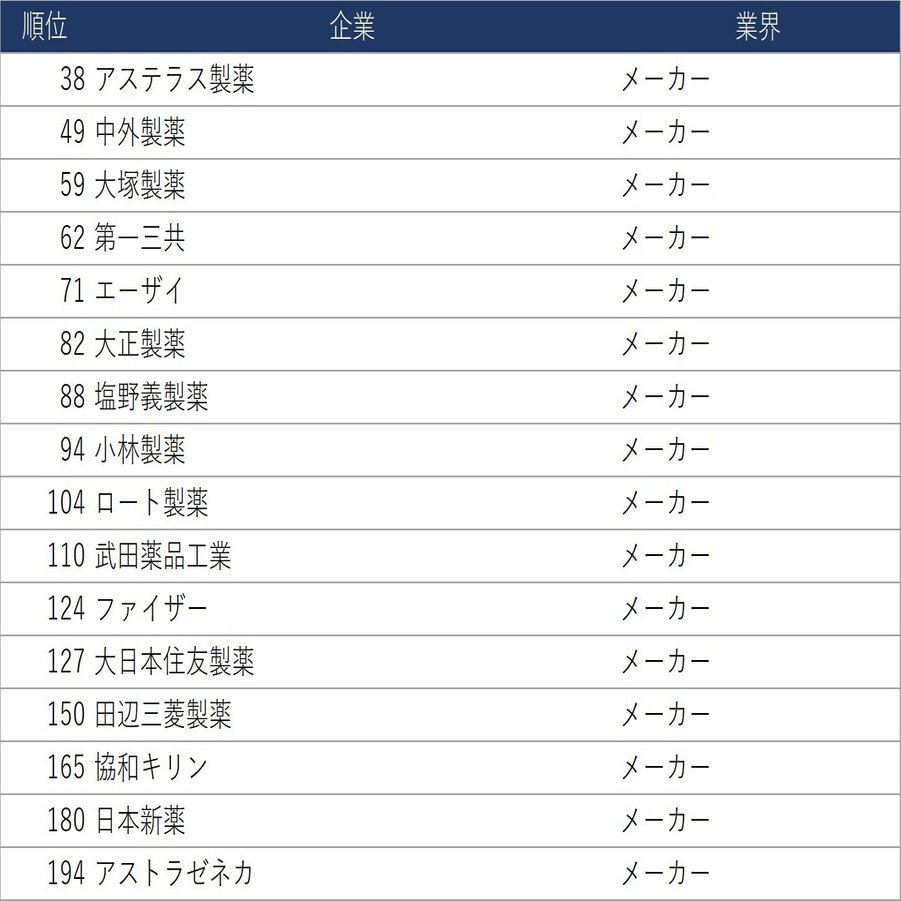 23卒理系 就活人気ランキングtop500を発表 今 理系学生が最も気になる企業とは ワンキャリアクラウド Note