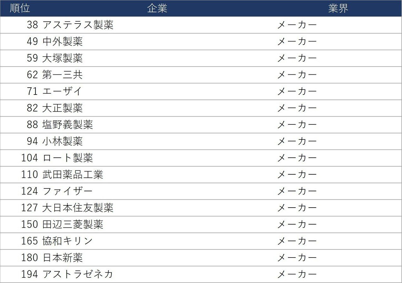 23卒理系 就活人気ランキングtop500を発表 今 理系学生が最も気になる企業とは ワンキャリアクラウド Note 23卒理系 就活人気ランキングtop500を発表 今 理系学生が最も気になる企業とは ワンキャリアクラウド Note