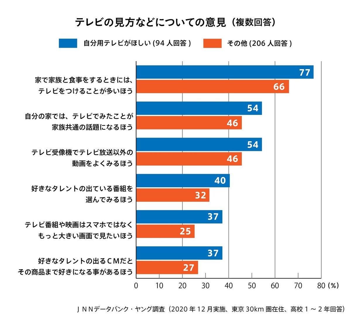 テレビの見 方などについての意見