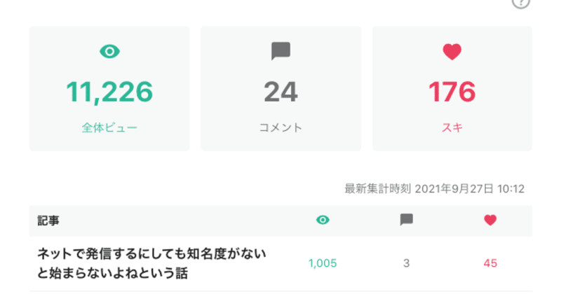 初めてnote開始して10日で、全体ビューが1万超えた話