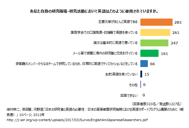 研究活動で期待される英語とは 1 データ編 プレミアム英語論文校正 By B Cause Note 研究活動で期待される英語とは 1 データ編 プレミアム英語論文校正 By B Cause Note