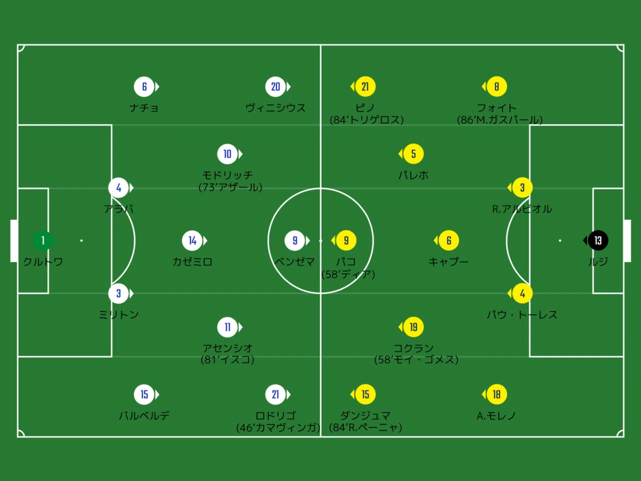 試合分析 レアルマドリードvsビジャレアル 修正と無修正 ラリーガ第7節 ひかる サッカー分析 Note