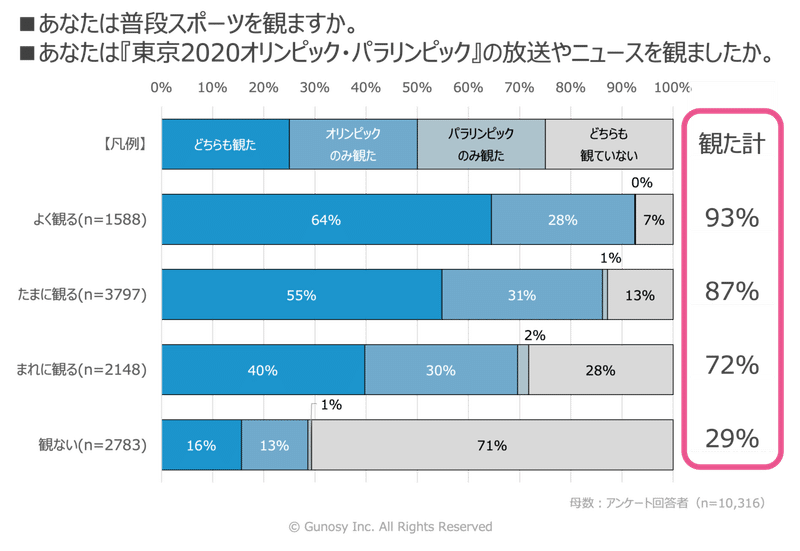 1万人アンケート再び 閉幕後のアンケート調査でわかるユーザー心理 Gunosy Ads Official Note Note