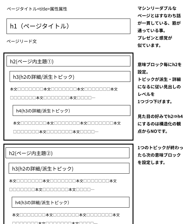 文書構造化の考え方