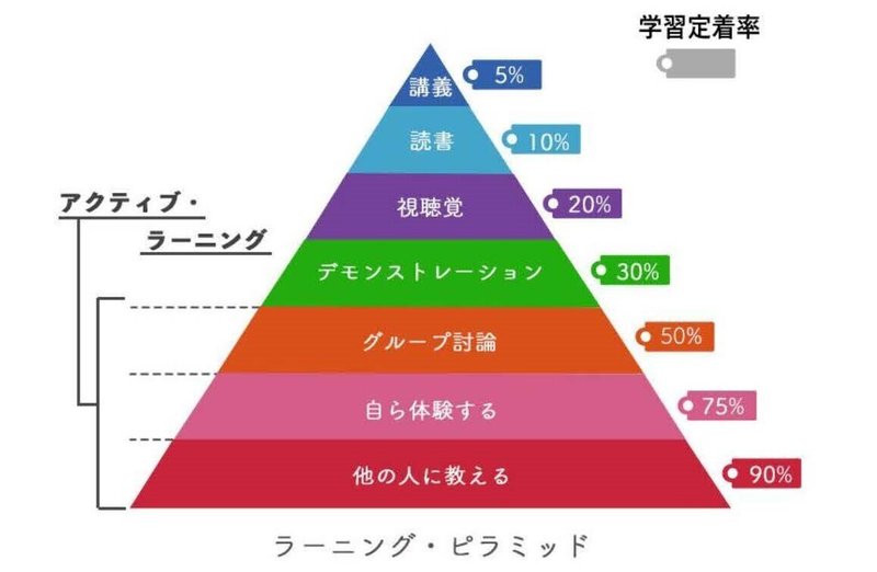 ラーニングピラミッド