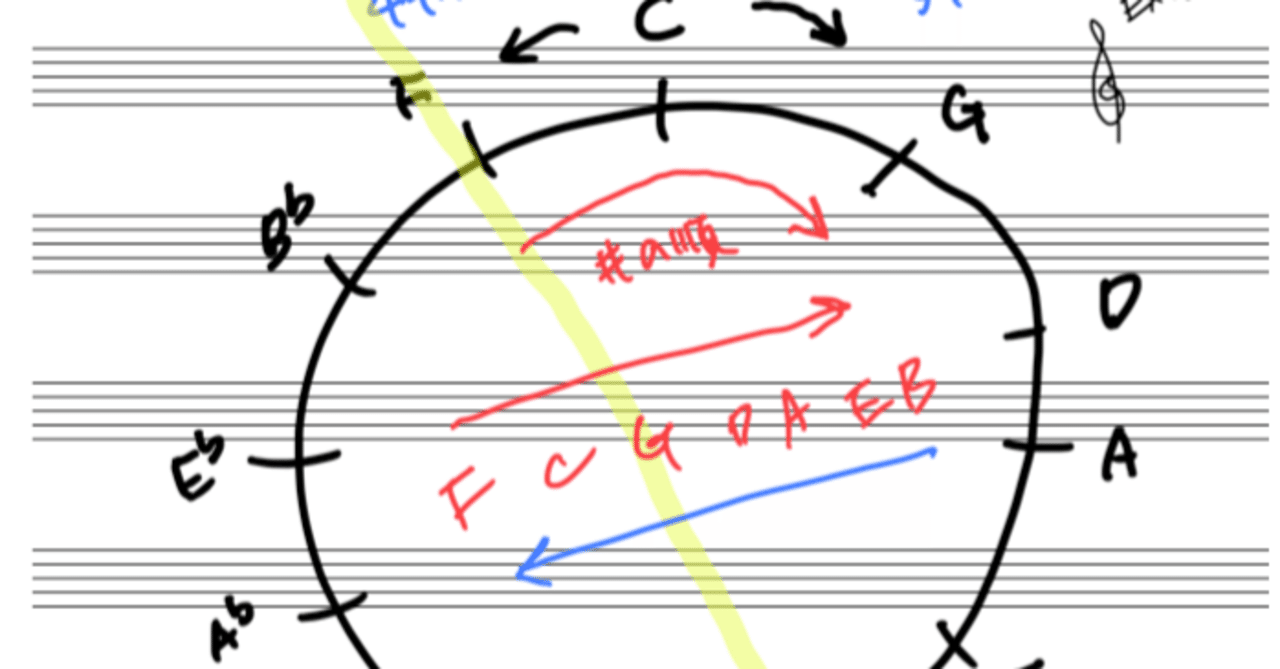 五度圏について Daisuke Kuroda Note 五度圏について Daisuke Kuroda Note