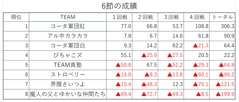 6節成績