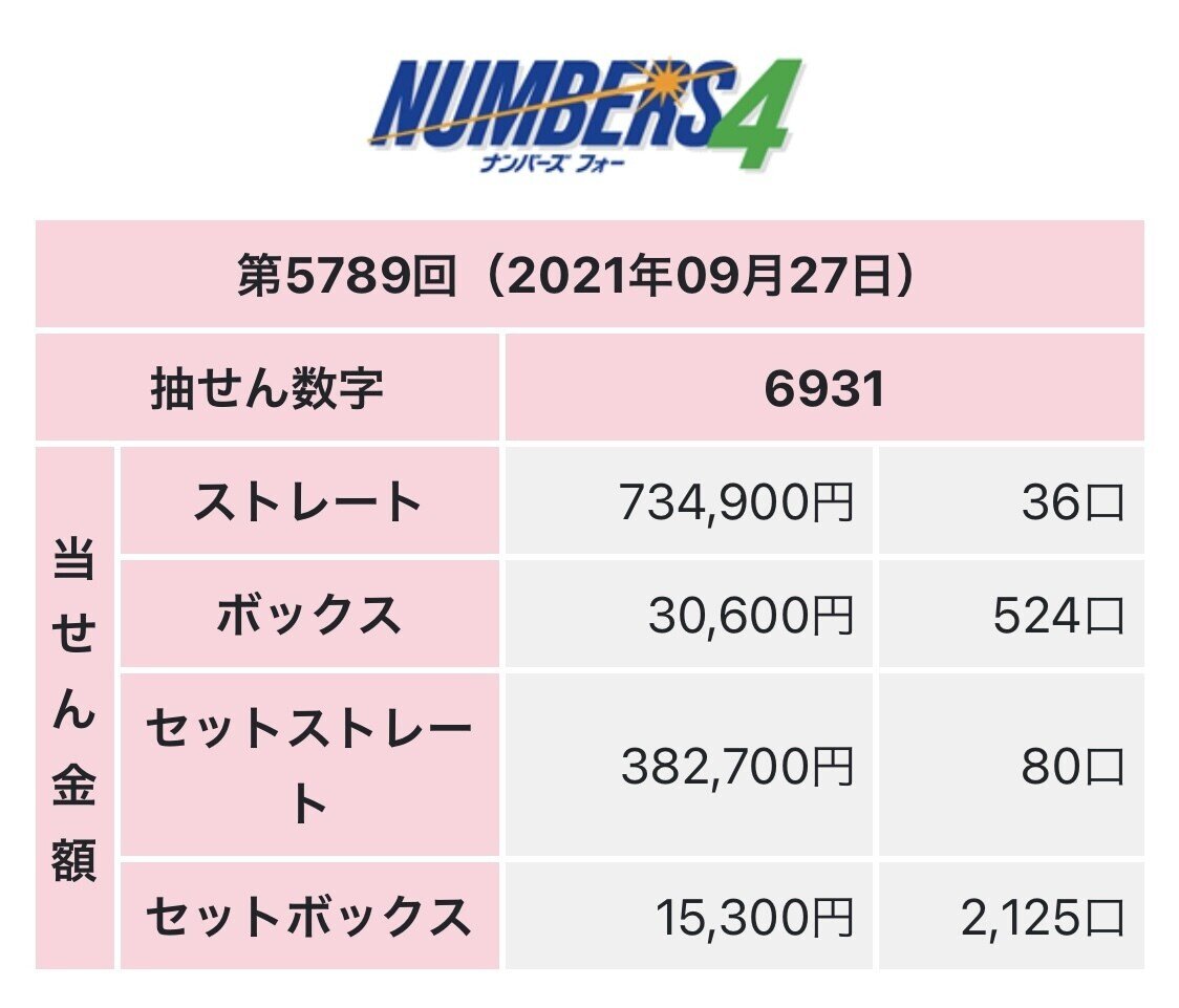 9 27 第57回ナンバーズ4当選 熊本サラリーマン Note