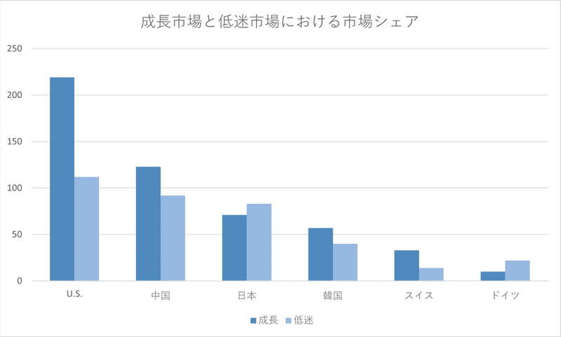 成長＆低迷v2