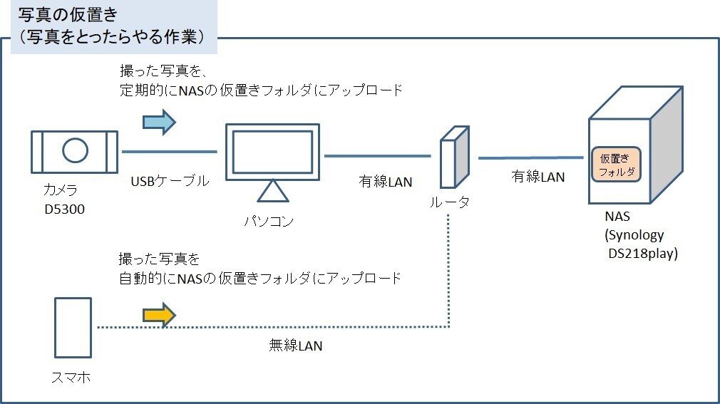 写真の仮置き作業