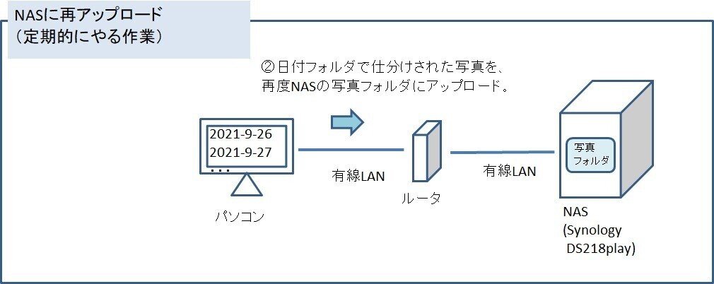 写真の日付整理作業(アップロード)