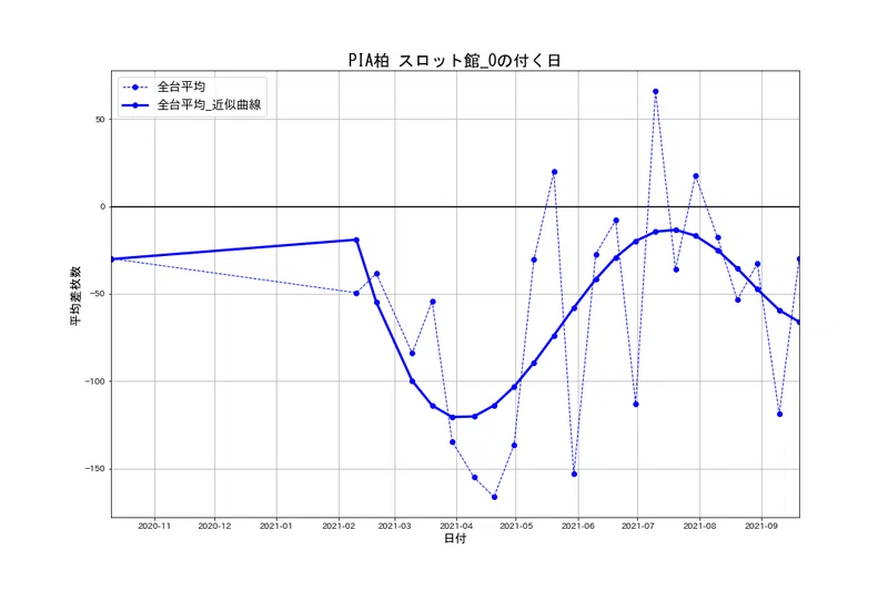 9 30 Pia柏 スロット館 0の付く日 パチスロ統計ガイド Note