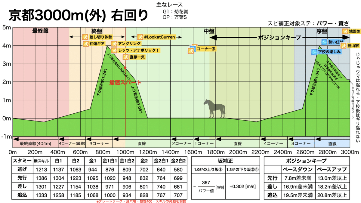 京都3000m