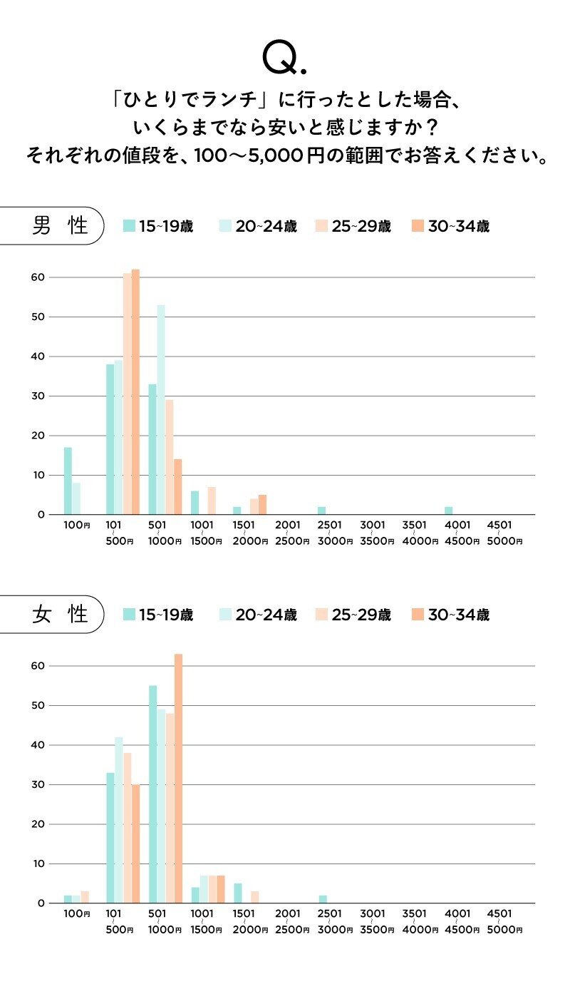 Z世代の節約意識と金銭感覚を調査 ひとりランチ700円は安い Tech Labo Note
